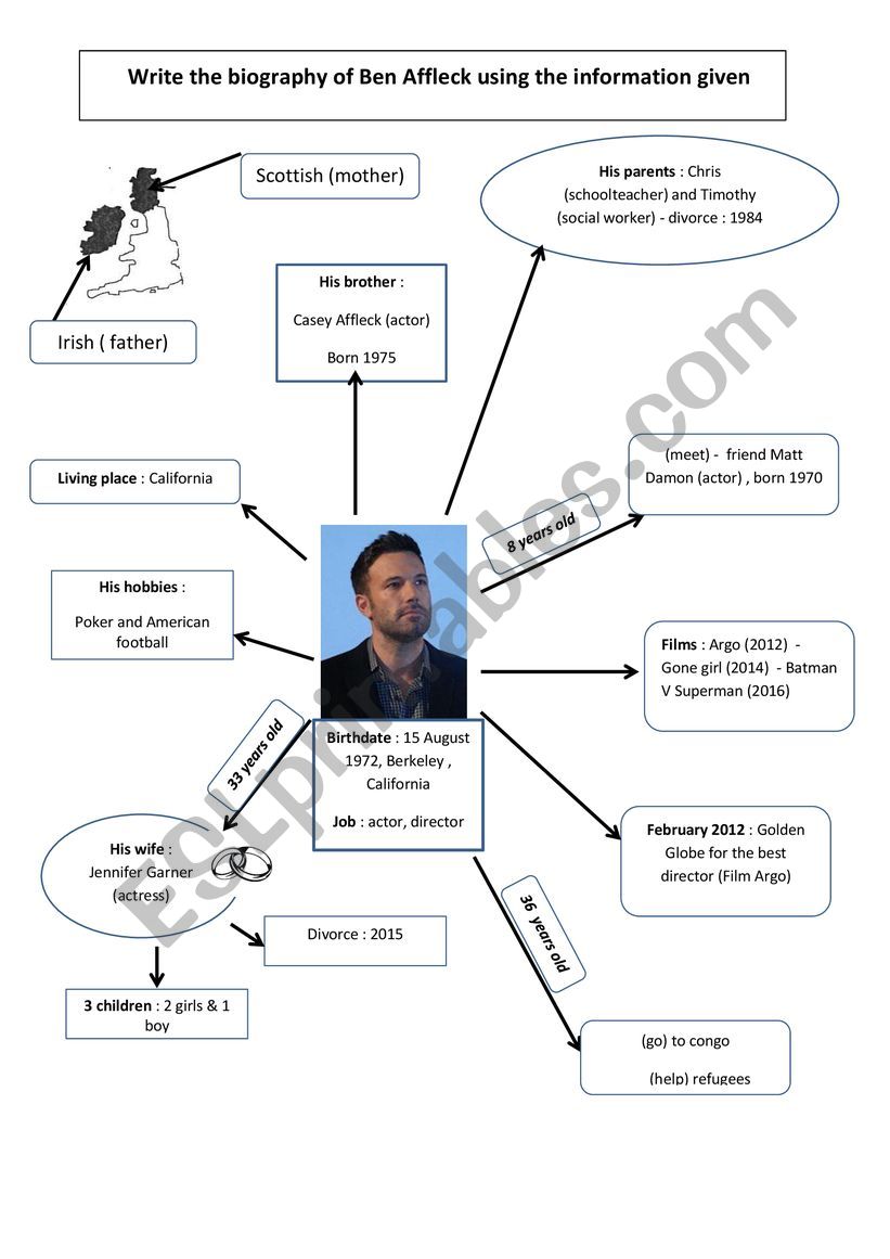 presenting the biography of Ben Affleck