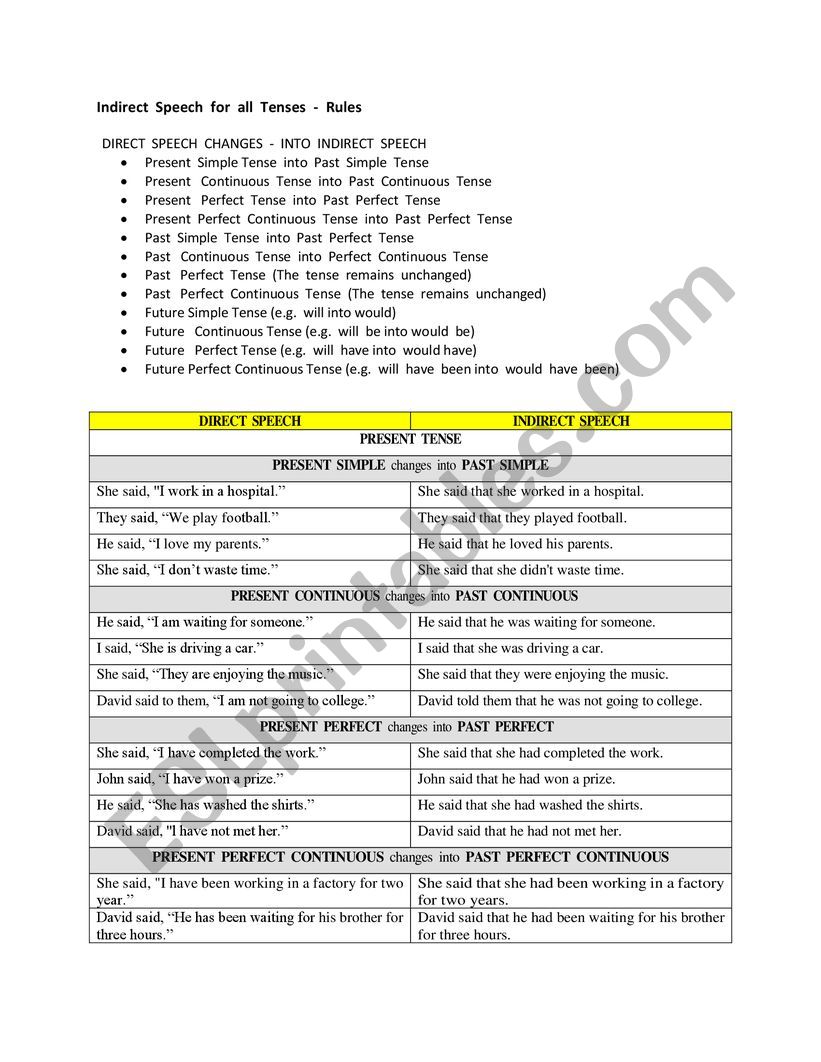 Comprehensive Reported Speech Rules with examples