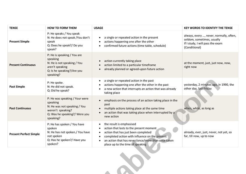 All Tenses worksheet