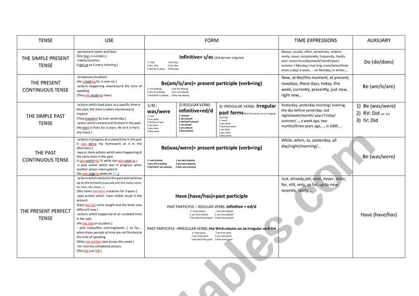  A summary of verb tenses  worksheet