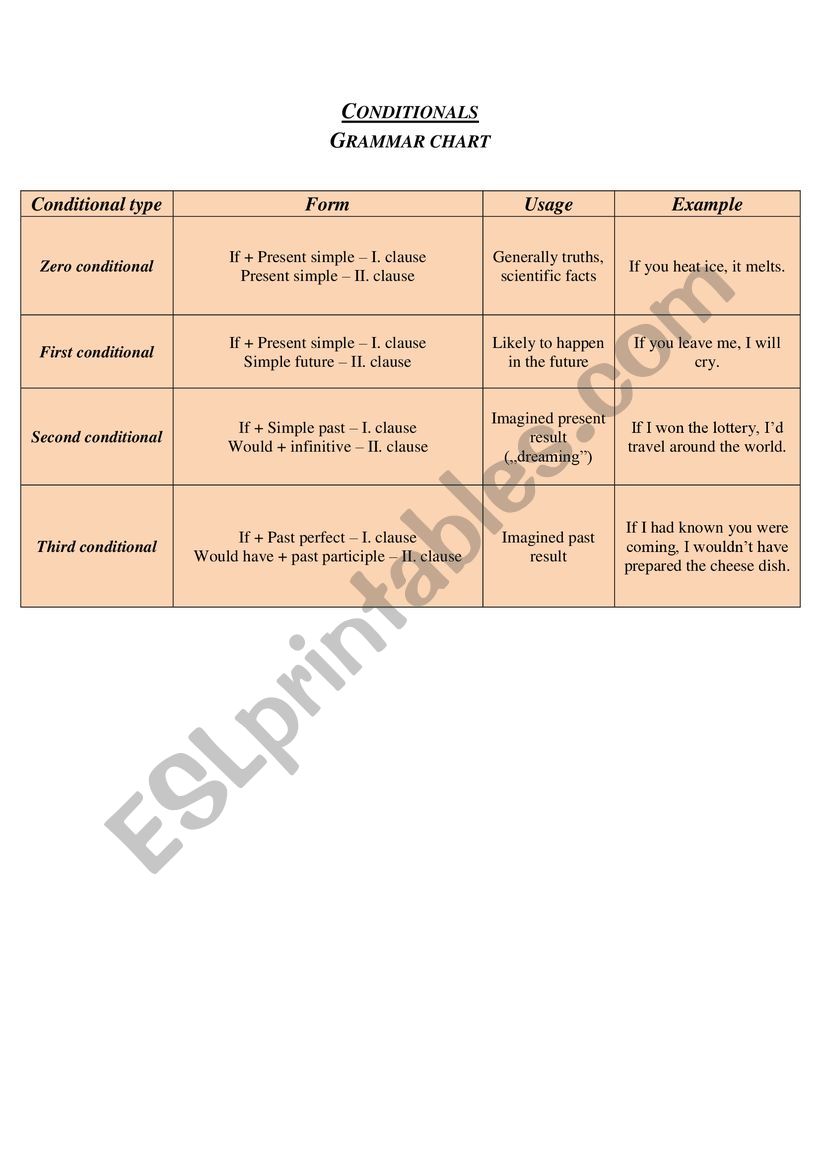 Conditionals: grammar chart worksheet