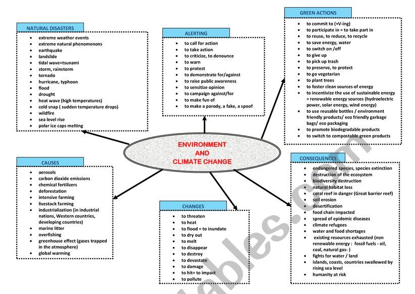 Environment and climate change