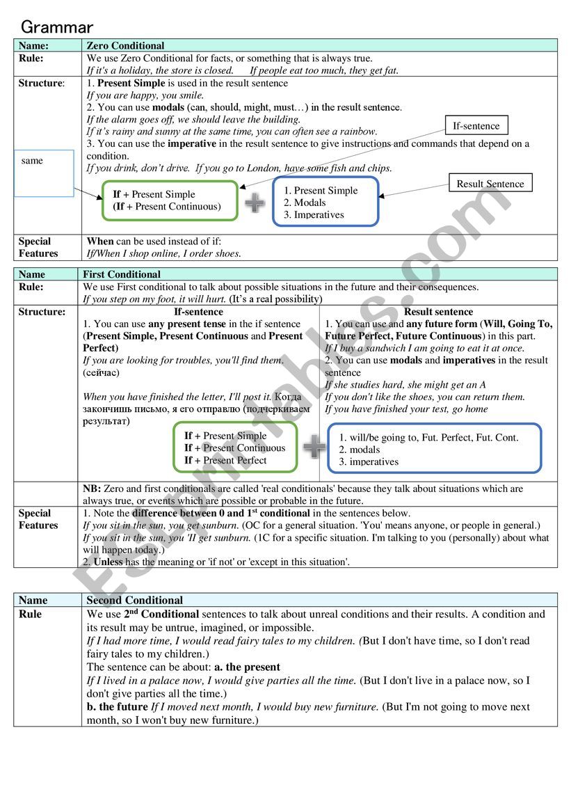 Conditionas and I wish structure