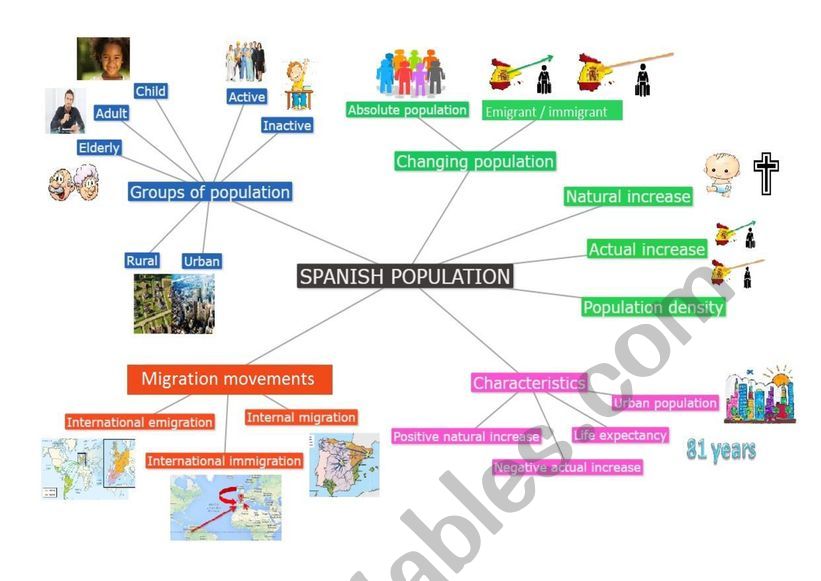 Spanish population - Mindmap worksheet