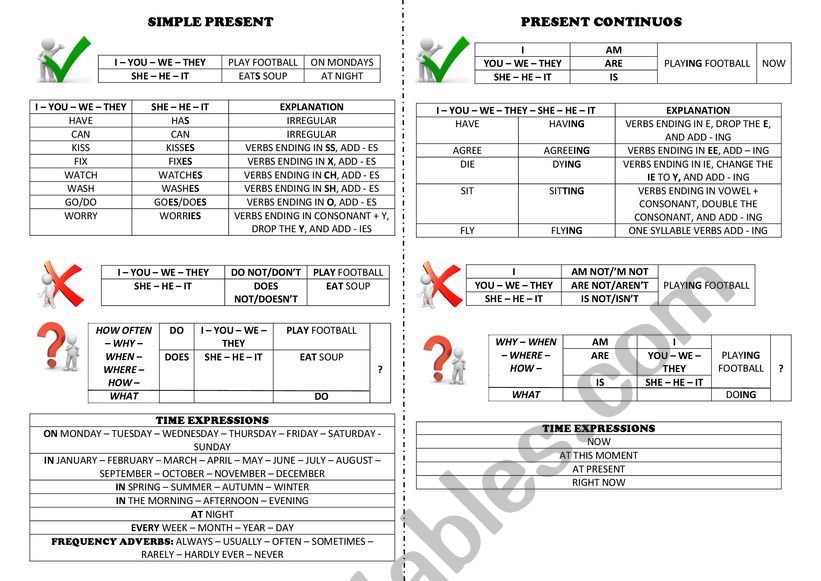 Present Simple vs Present Continuous chart