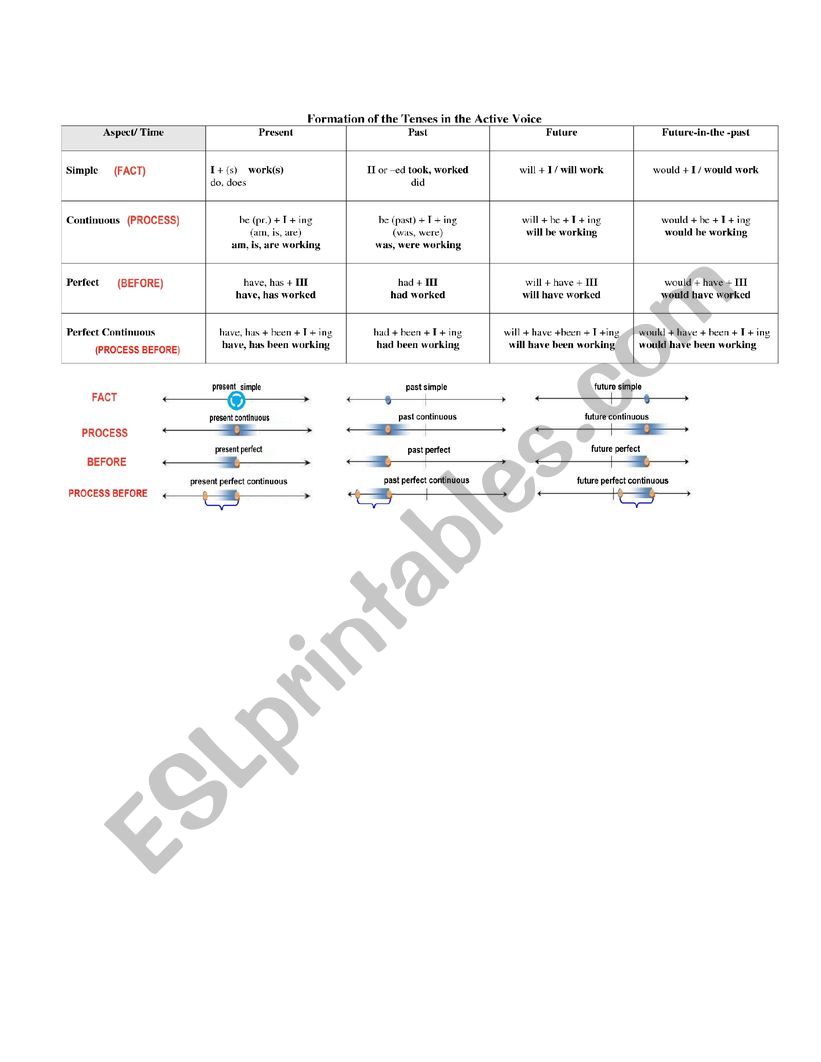 all verb tenses in active voice