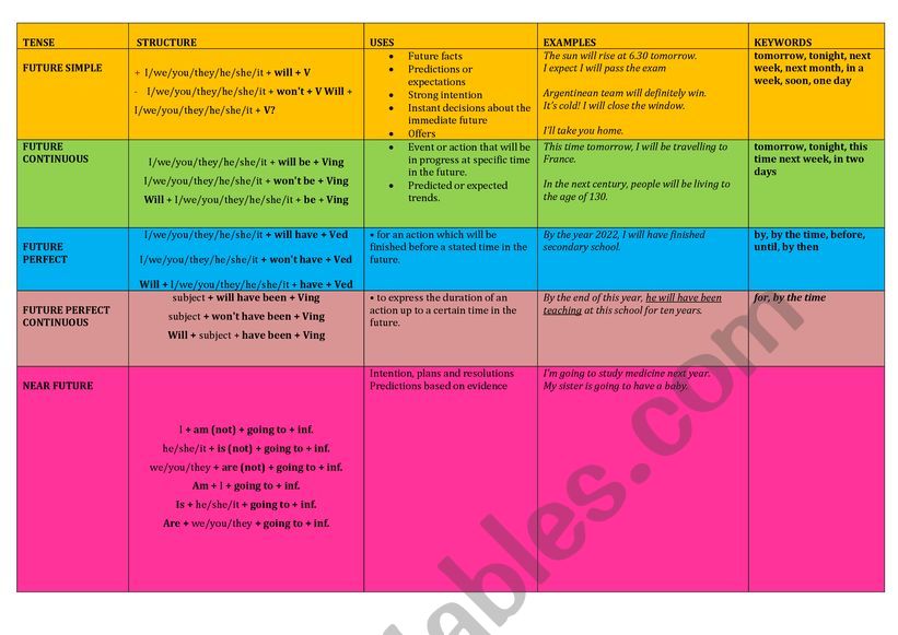 Future tense chart worksheet