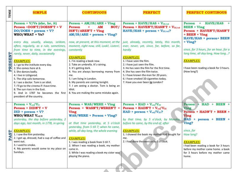 Table of grammar tenses worksheet