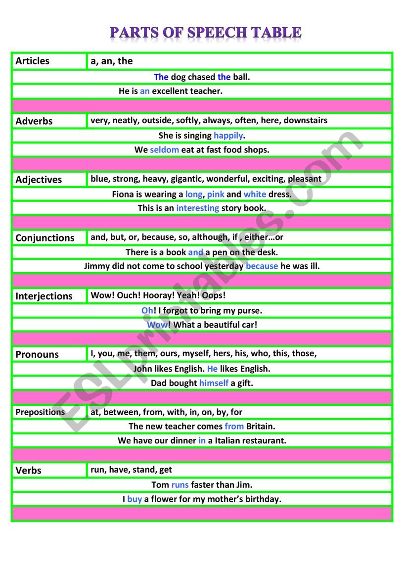 Parts of Speech Table worksheet
