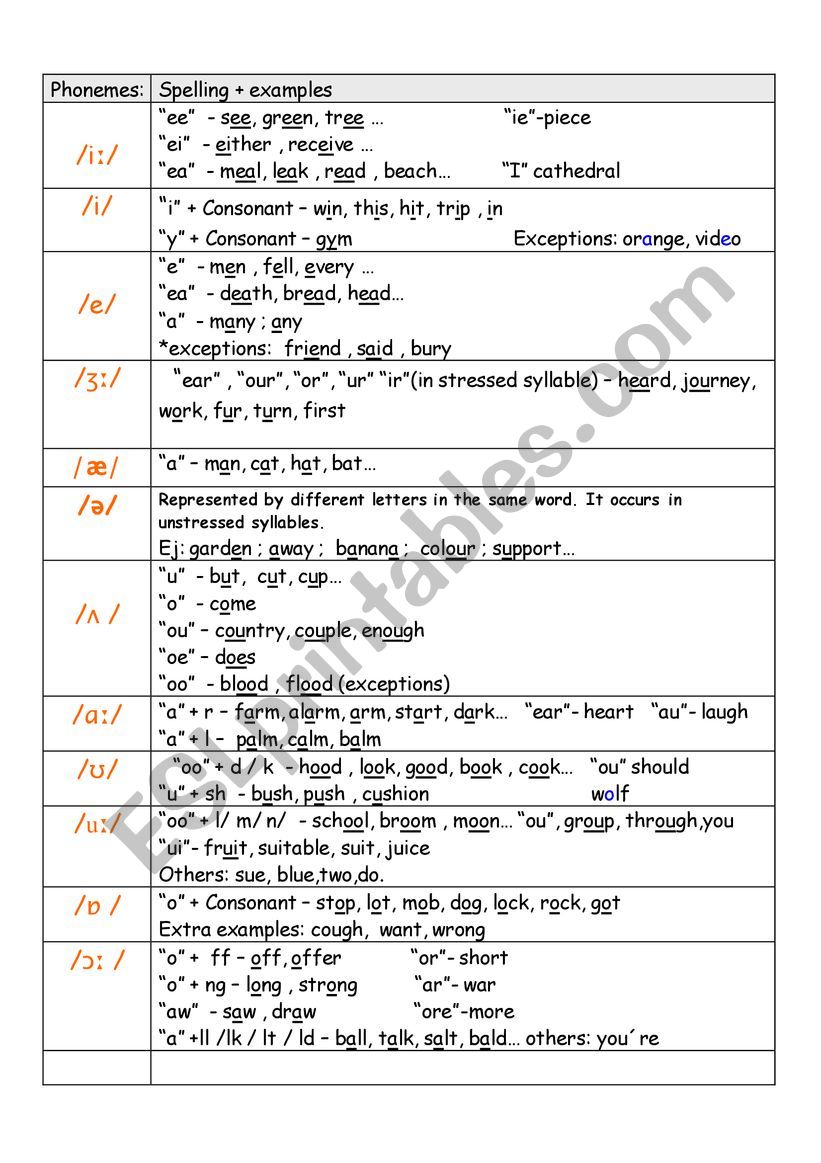 Phonemes worksheet