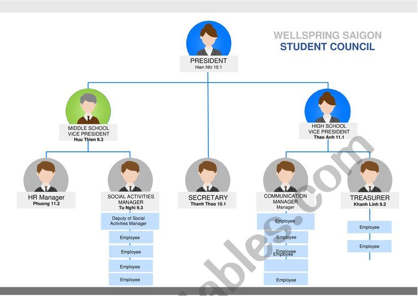 Organizational chart worksheet