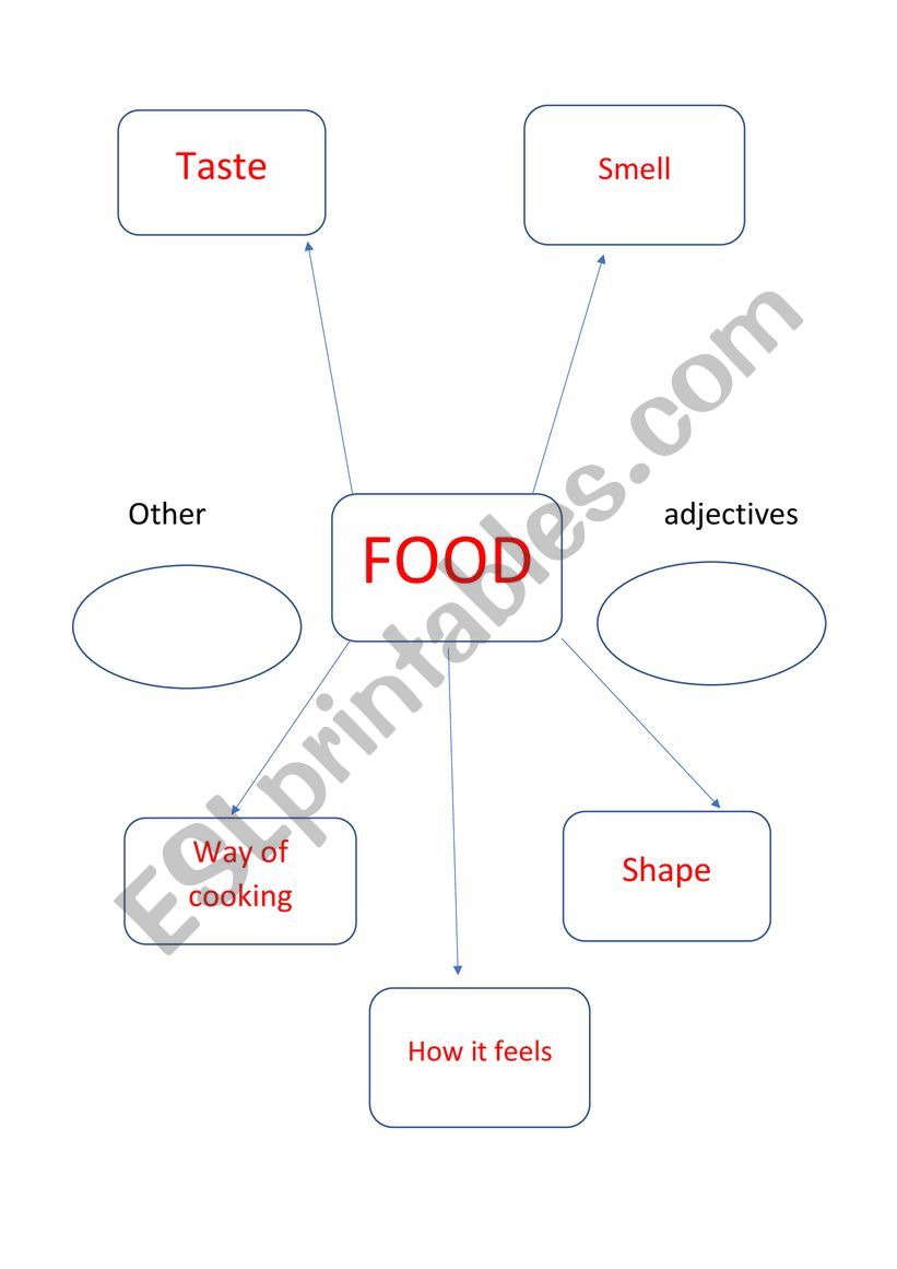 Food mind map worksheet