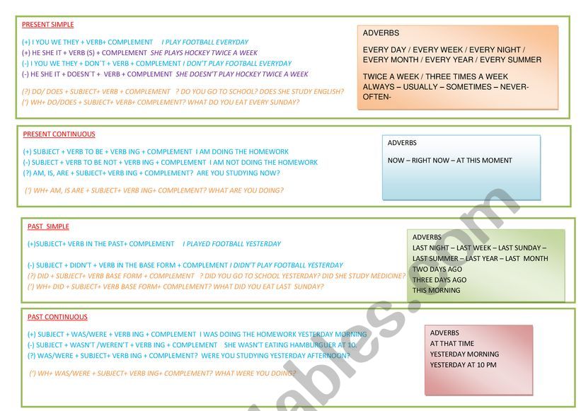 TENSES SUMMARY GRAMMAR EXPLANATION