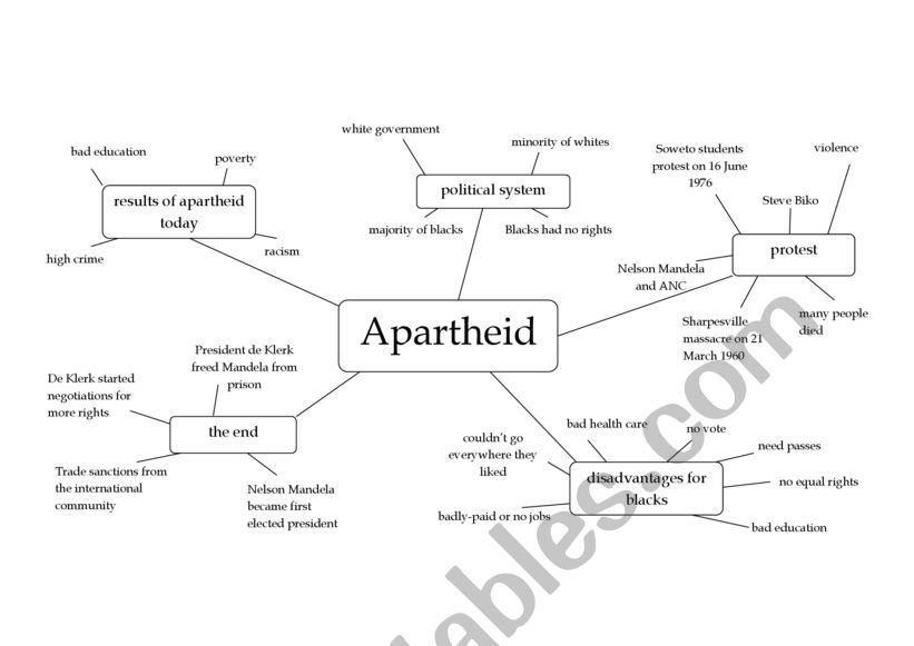 Apartheid mind map worksheet