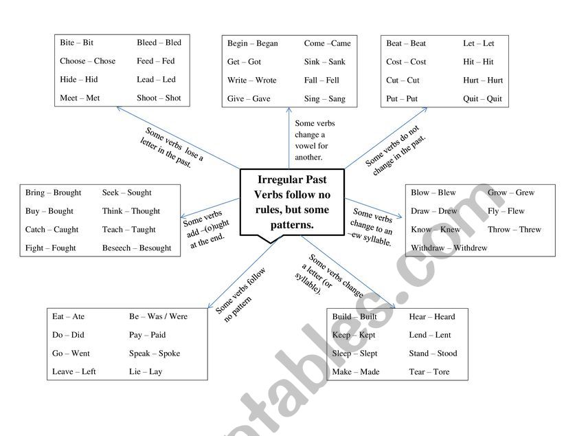 Irregular Past Verbs Patterns worksheet