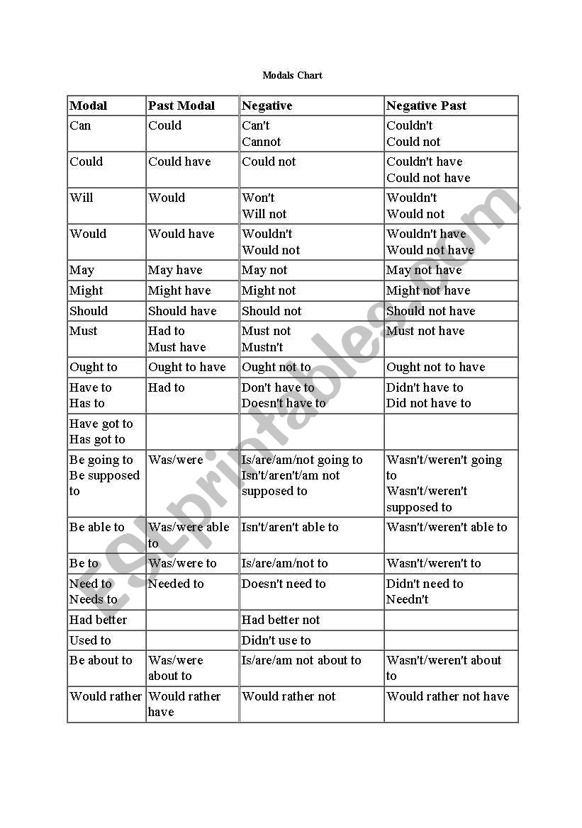 Modals Chart In English Grammar