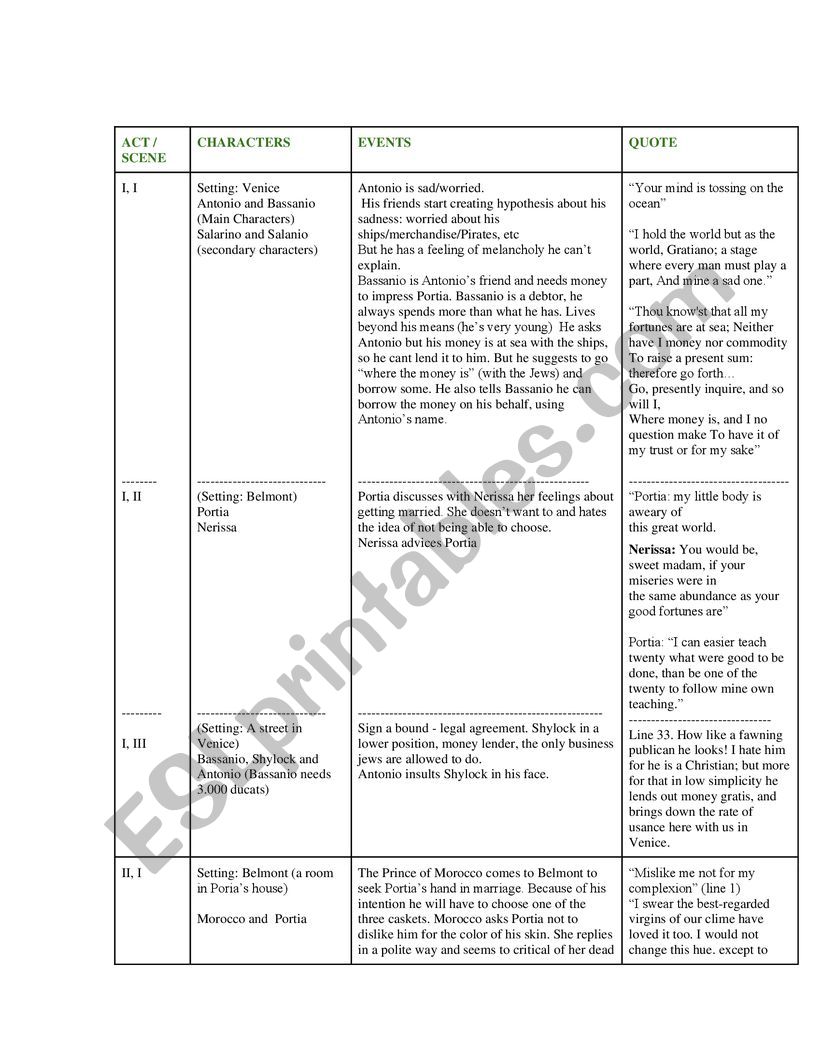 READING LOG - merchant of venice - Shakespeare