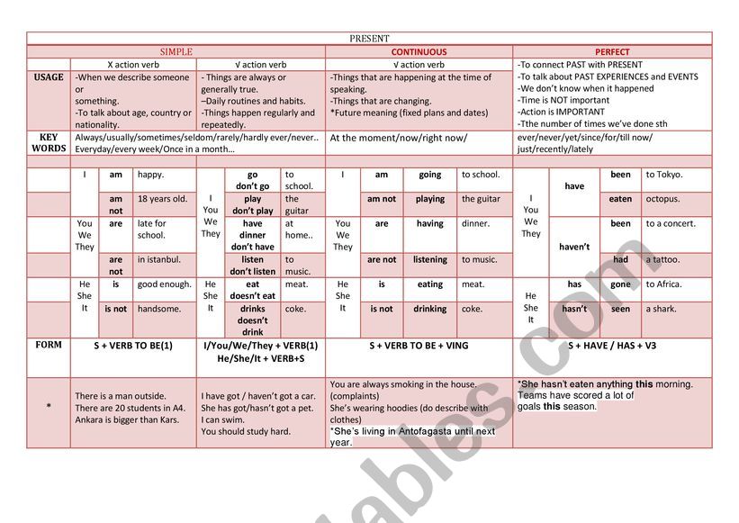 Tenses Chart worksheet