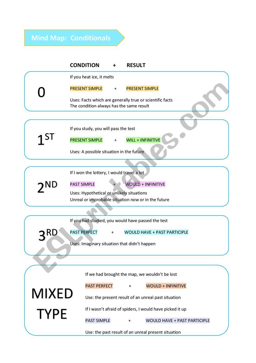 Review Conditionals Bach worksheet