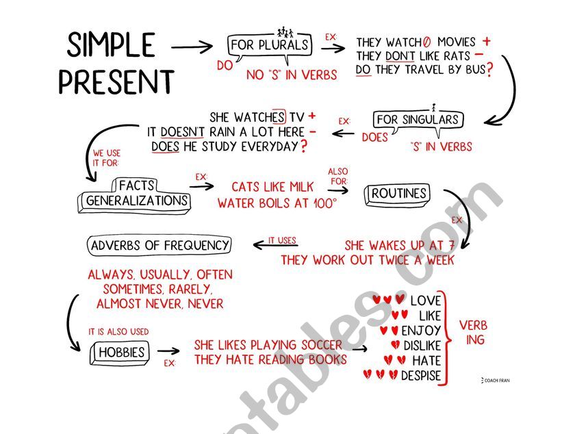 Present Simple worksheet