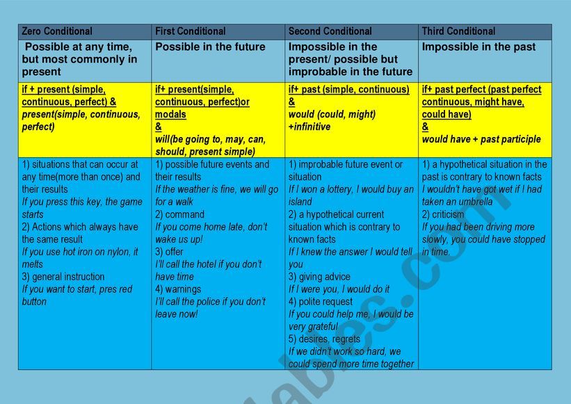 Conditionals worksheet