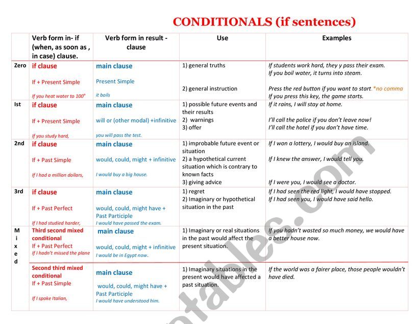 Conditionals worksheet