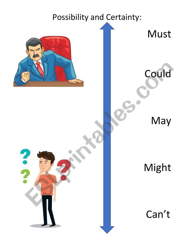 Modals: Must, Could, May, Might, CanÃ¯Â¿Â½t. Percentage of possibility/certainty w/pics