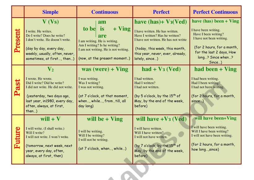 Tenses in English worksheet