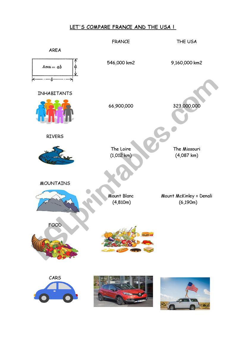 Let�s compare France and the USA