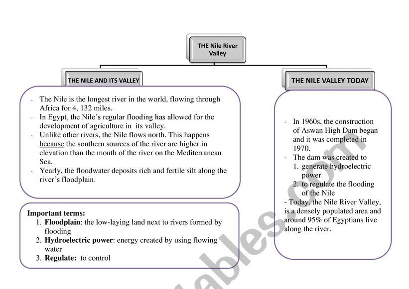 THE NILE RIVER worksheet