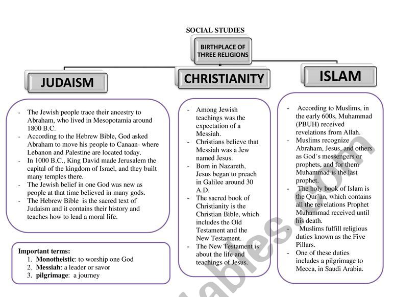 THREE RELIGIONS (ISLAM- CHRISTIANITY- JUDAISM)