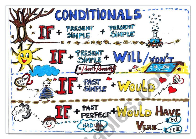 Conditionals sketchnoting worksheet