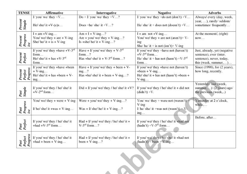Tenses chart, Passive Voice, Reported Speech, Conditionals