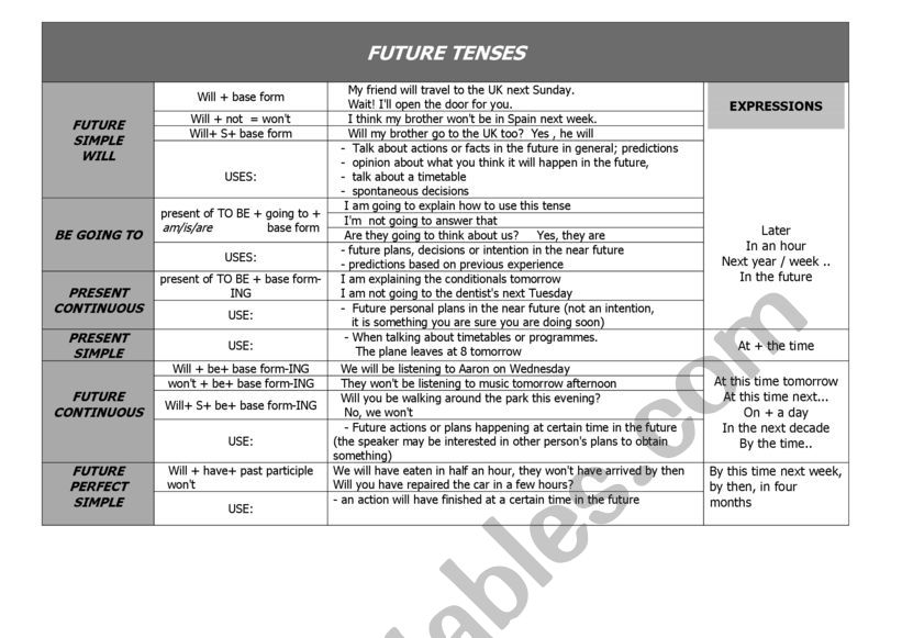 future tenses worksheet
