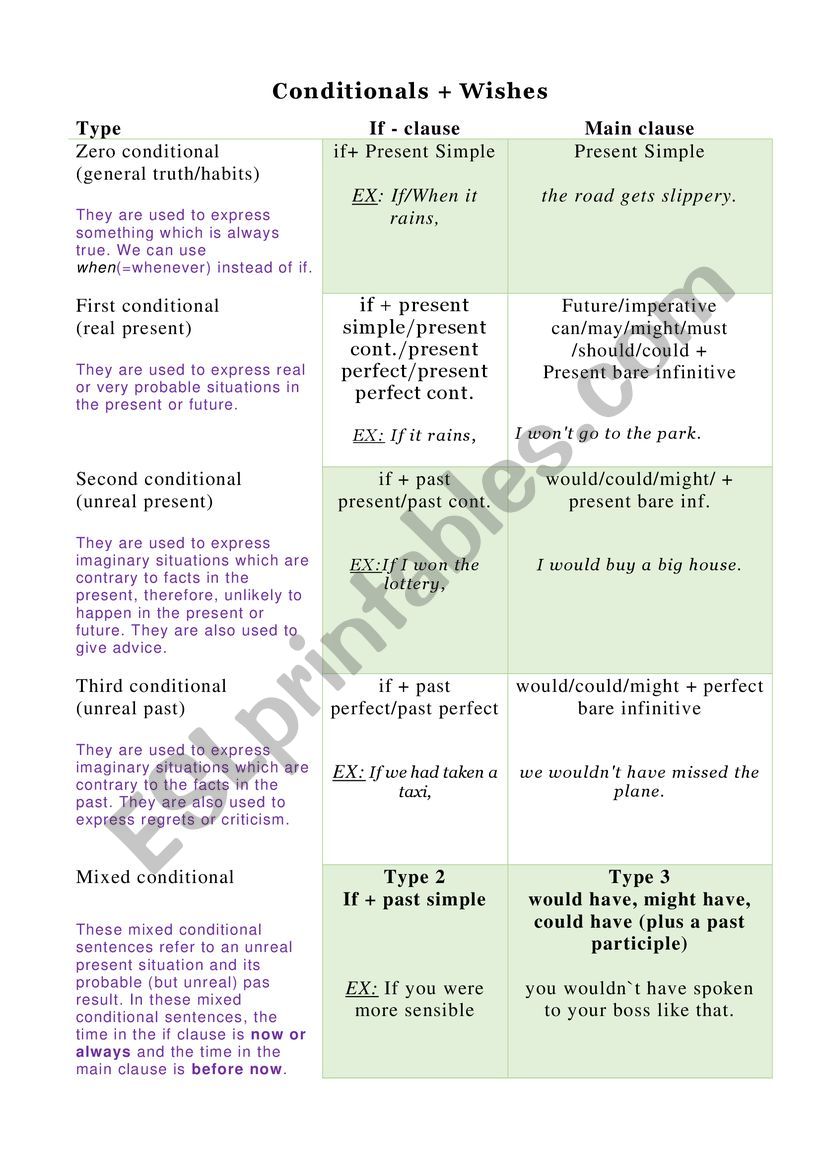 Conditionals worksheet