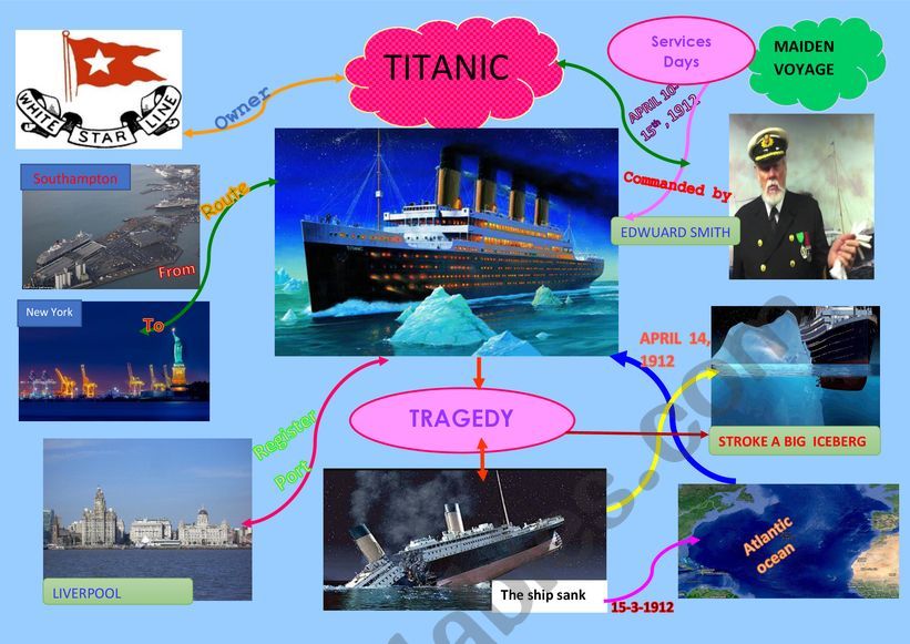 TITANIC CONCEPTUAL MAP - ESL worksheet by Yara Loraine Rodrìguez