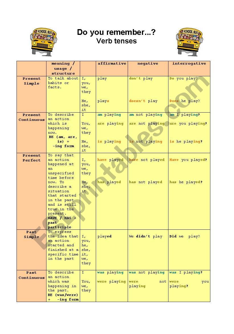 Verb Tenses RevisionTable worksheet