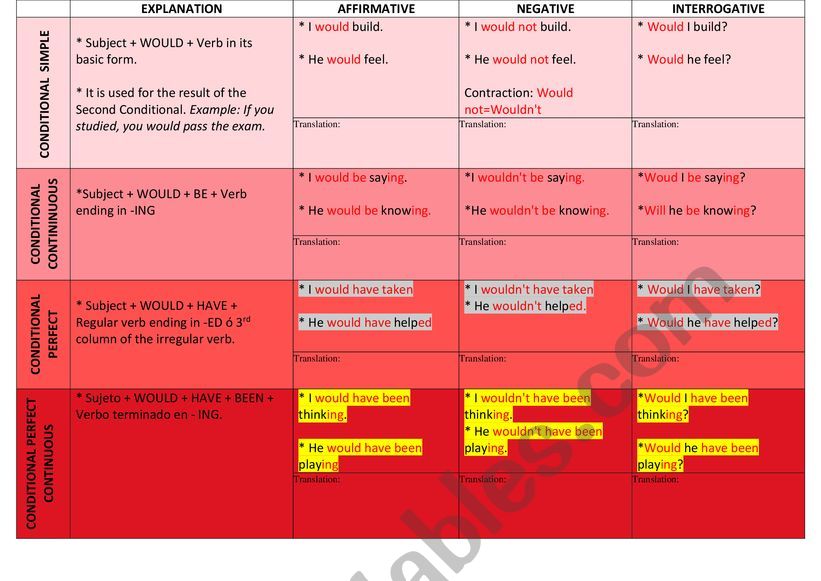 Verb tenses - Conditional worksheet