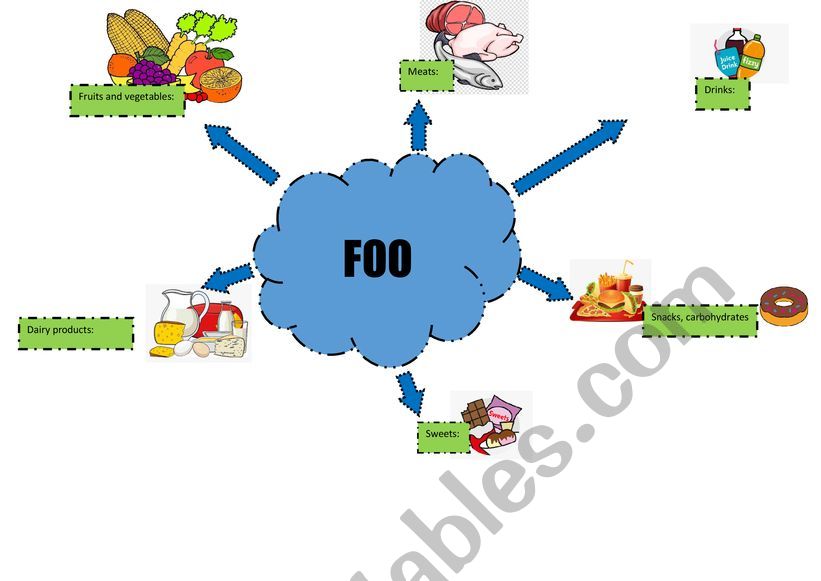 Food categories mind map  worksheet