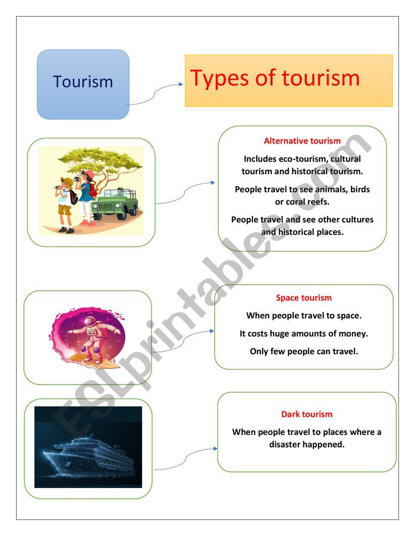 write a note on different types of tourism