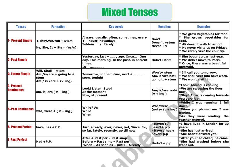 Mixed Tenses -  Forms, Rules & Practice -