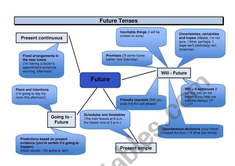 Mindmap future tenses worksheet