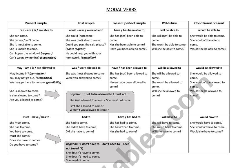 Modal verbs - Grammar overview