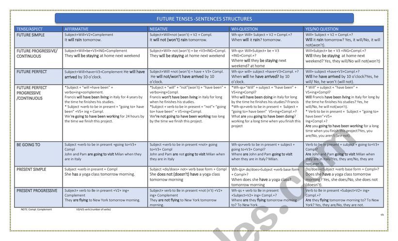 SUMMARY OF FUTURE TENSES worksheet