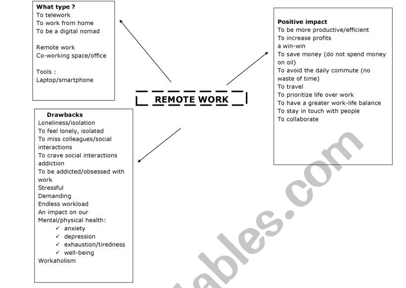 Brainstorm REMOTE WORK worksheet