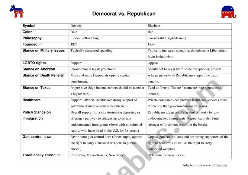 Democrat vs Republican  worksheet