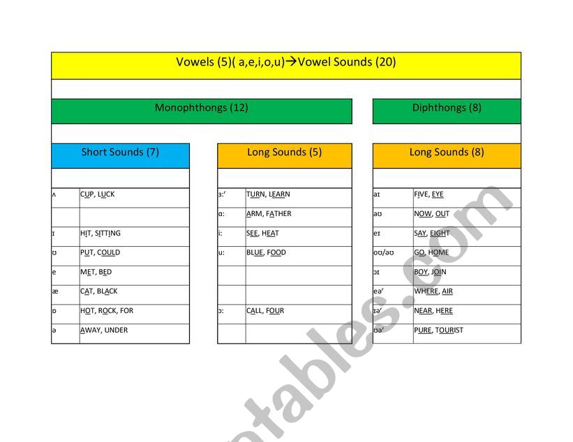 Vowel Sounds Monophthongs and Diphthongs