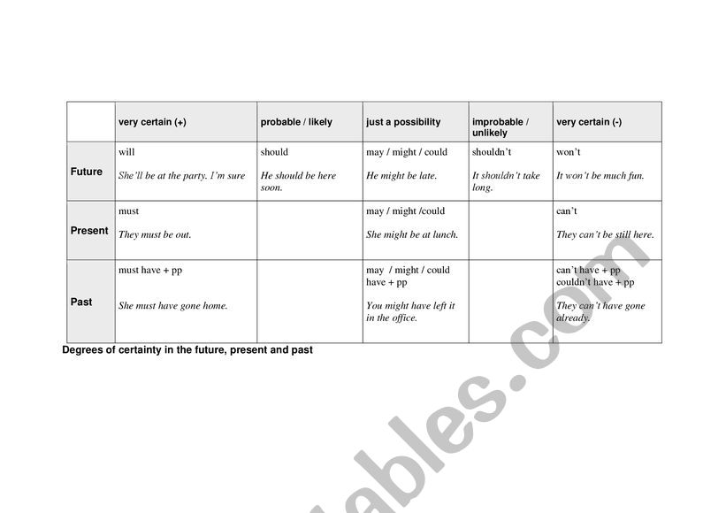 Modals Of Deduction Table worksheet