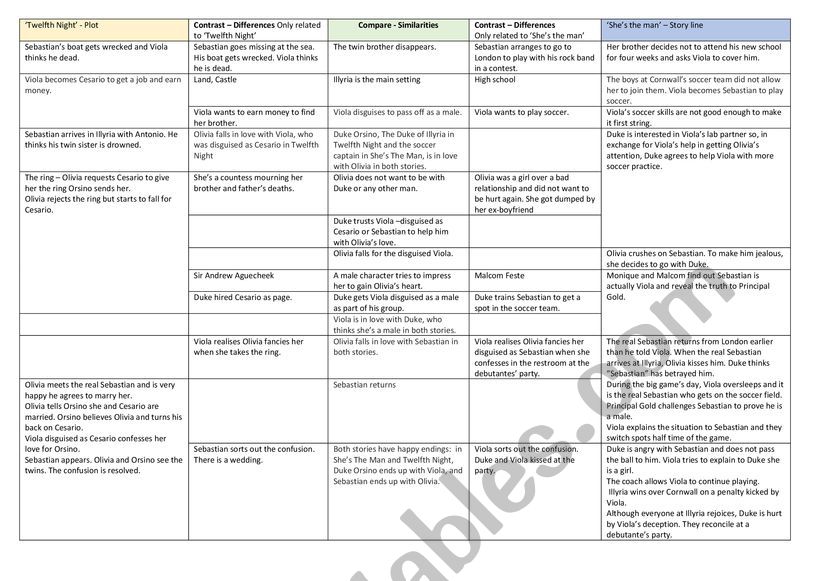 7 steps to plan, draft and write a comparative essay based on the play Twelfth night and the movie She�s the man�