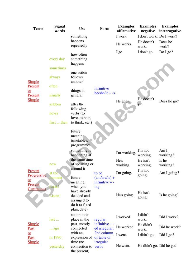 Table of tenses worksheet